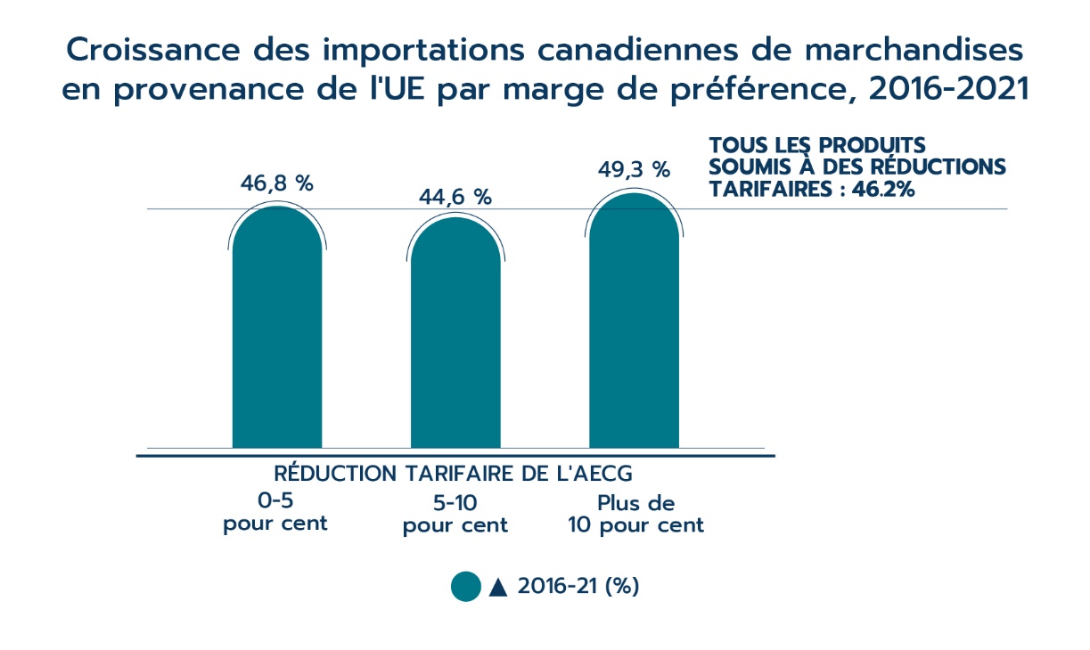 Croissance des importations canadiennes de marchandises en provenance de l'UE par marge de préférence, 2016-2021