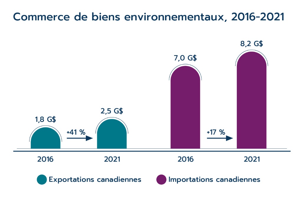 Commerce de biens environnementaux, 2016-2021