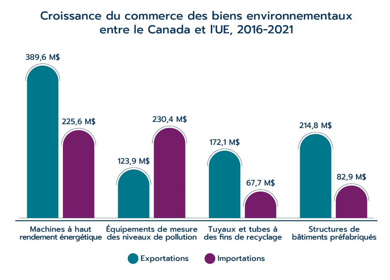 Croissance du commerce des biens environnementaux entre le Canada et l'UE, 2016-2021