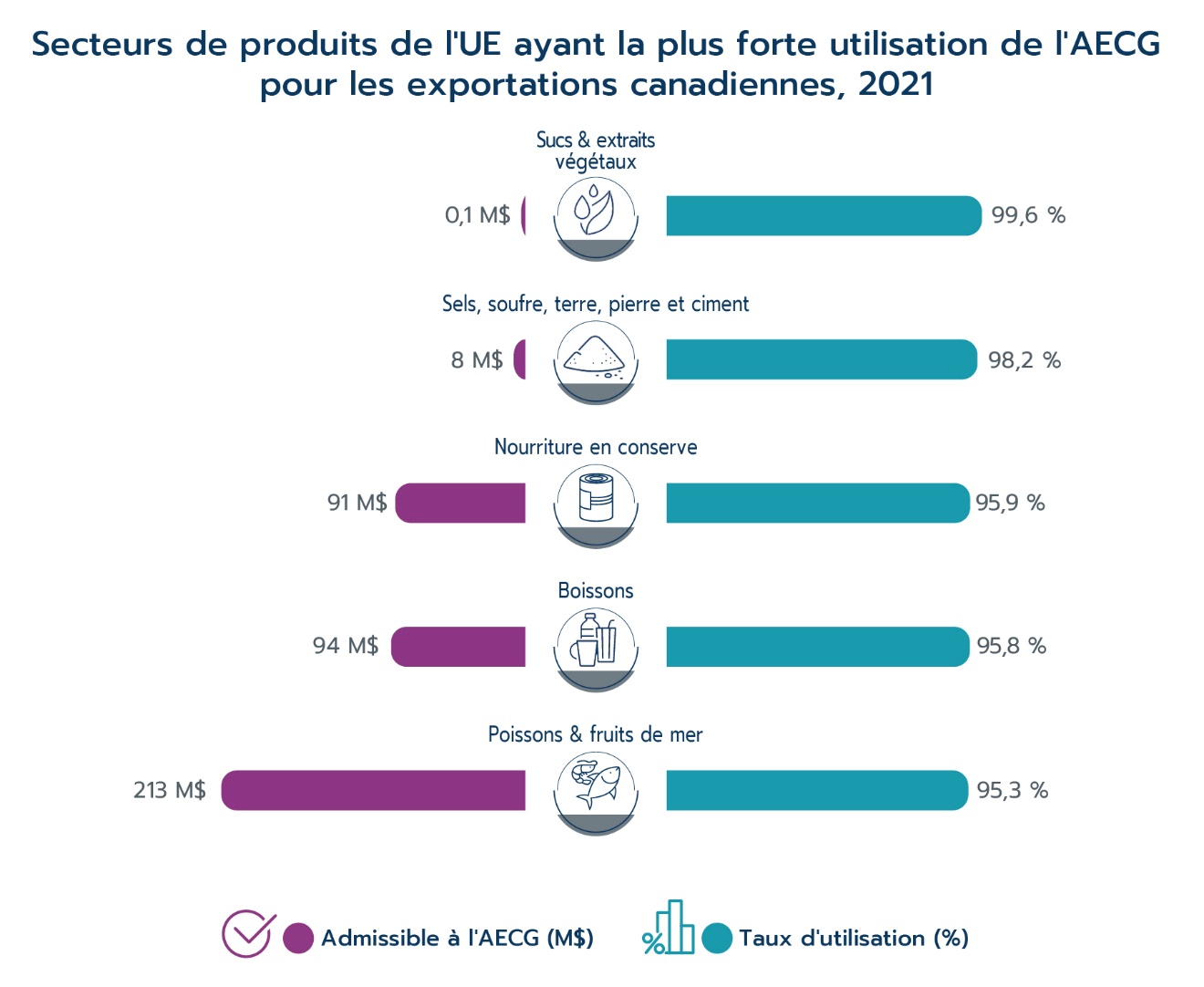 Secteurs de produits de l'UE ayant la plus forte utilisation de l'AECG pour les exportations canadiennes, 2021