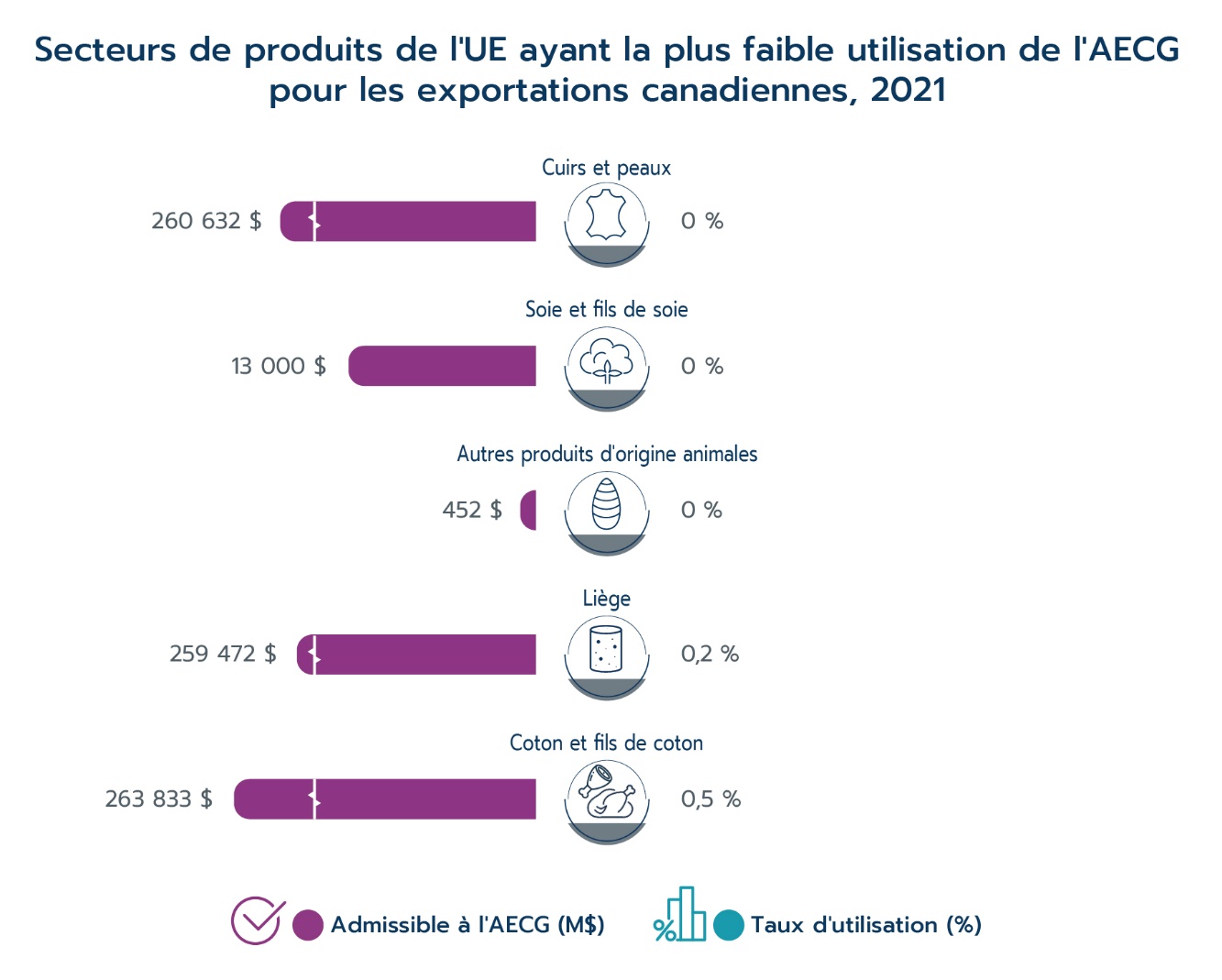 Secteurs de produits de l'UE ayant la plus forte utilisation de l'AECG pour les exportations canadiennes, 2021