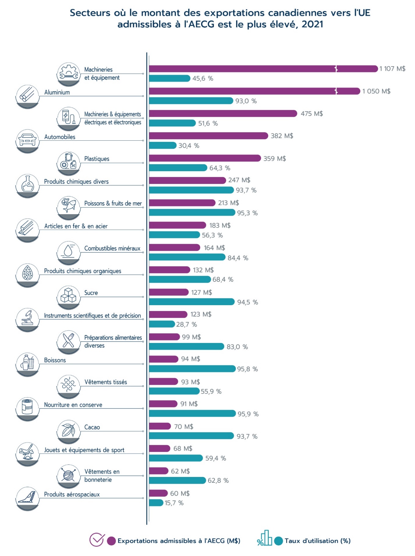 Secteurs de produits de l'UE ayant la plus faible utilisation de l'AECG pour les exportations canadiennes, 2021