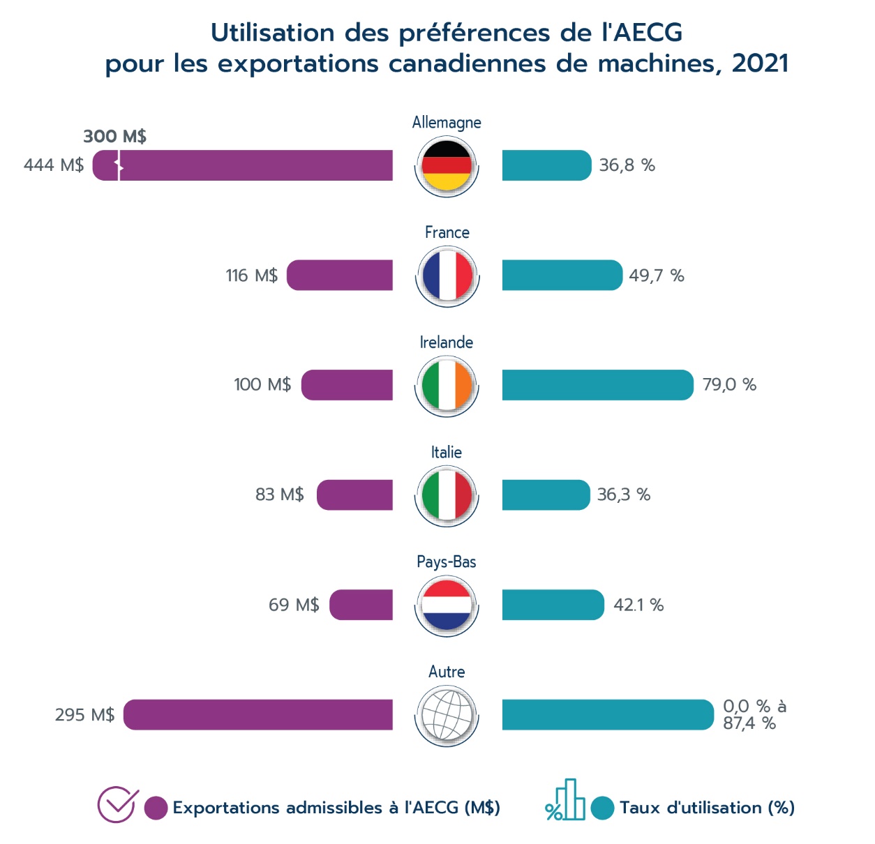 Secteurs où le montant des exportations canadiennes vers l'UE admissibles à l'AECG est le plus élevé, 2021