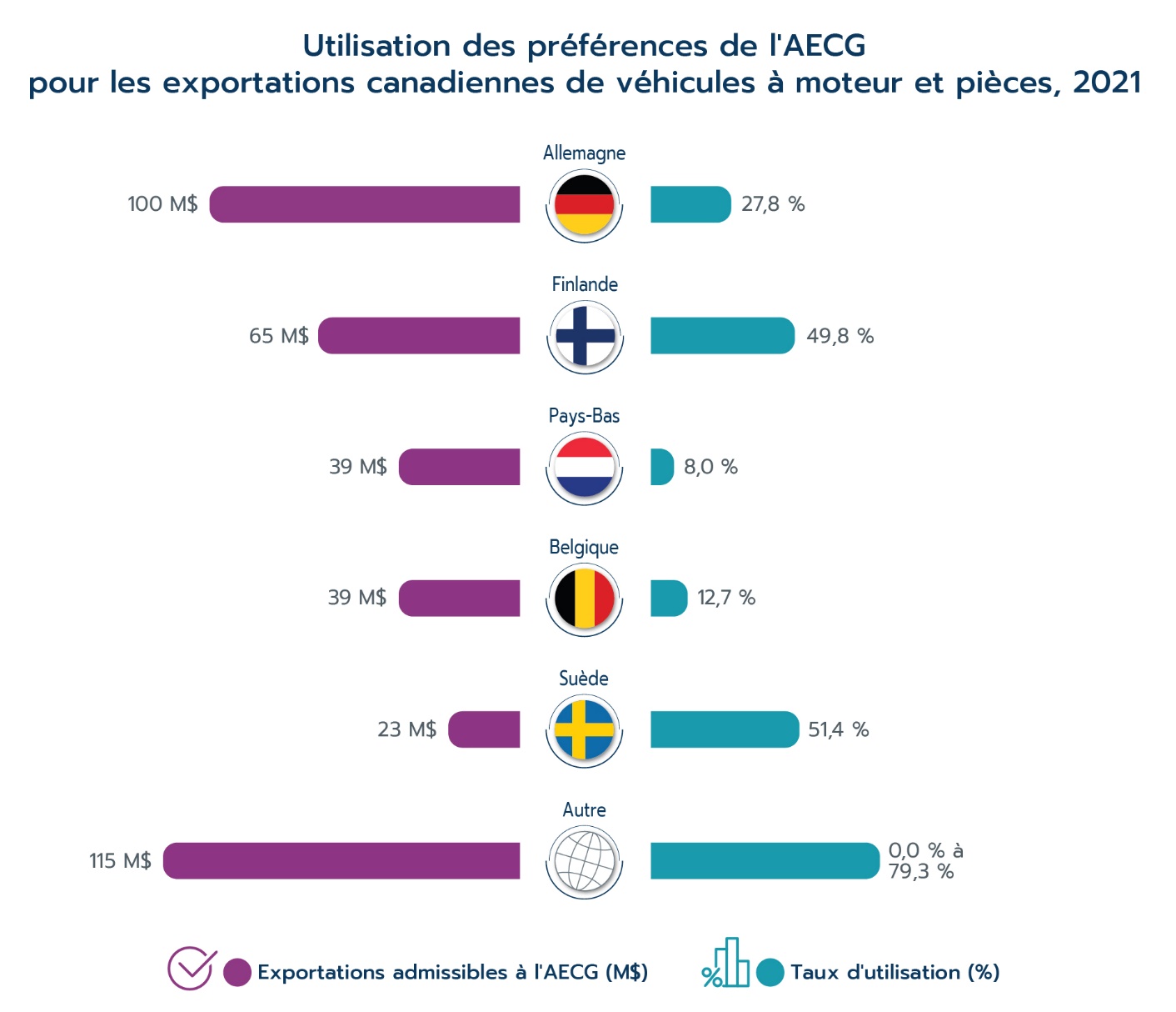 Utilisation des préférences de l'AECG pour les exportations canadiennes de machines électriques, 2021