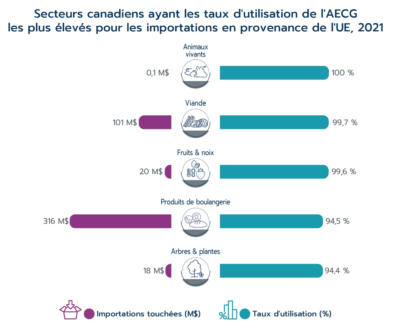 Secteurs canadiens ayant les taux d'utilisation de l'AECG les plus élevés pour les importations en provenance de l'UE, 2021