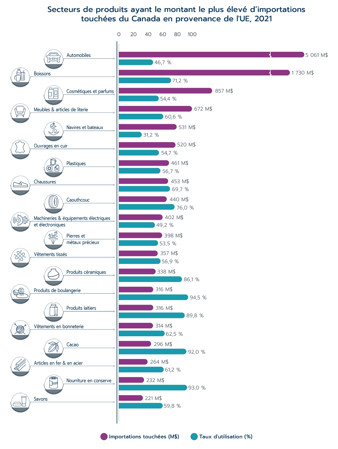 Secteurs de produits ayant le montant le plus élevé d’importations touchées du Canada en provenance de l'UE, 2021