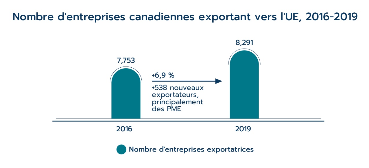 Nombre d'entreprises canadiennes exportant vers l'UE, 2016-2019