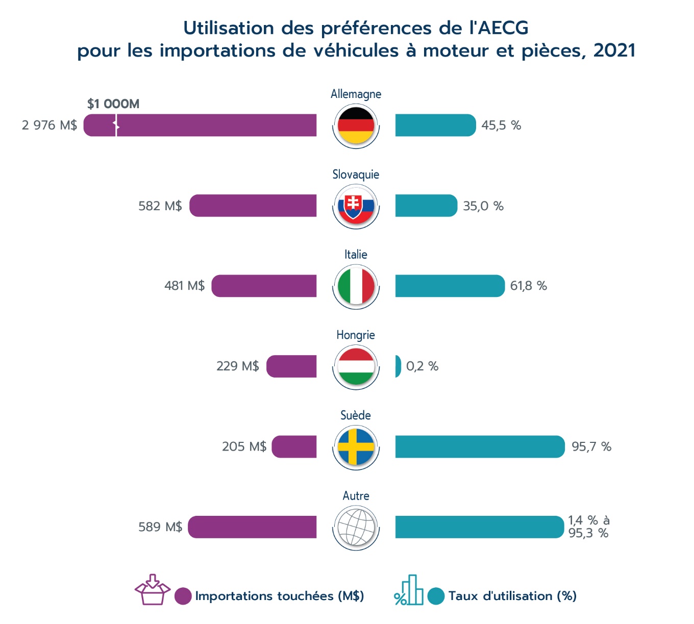 Utilisation des préférences de l'AECG pour les importations de véhicules à moteur et pièces, 2021