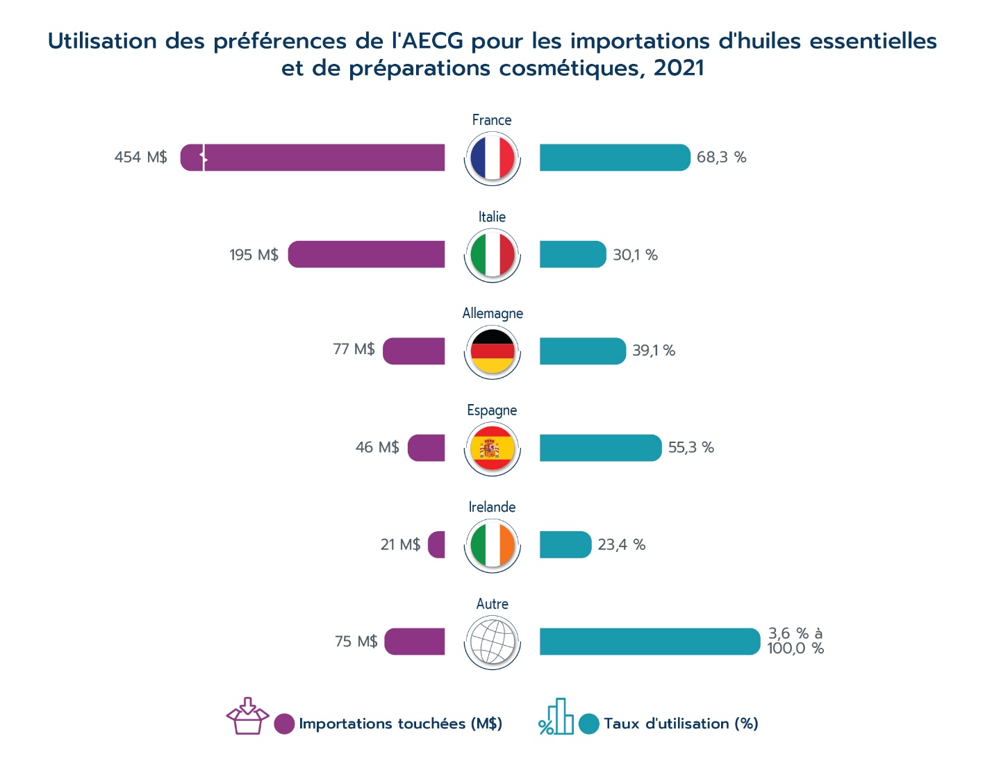 Utilisation des préférences de l'AECG pour les importations d'huiles essentielles et de préparations cosmétiques, 2021