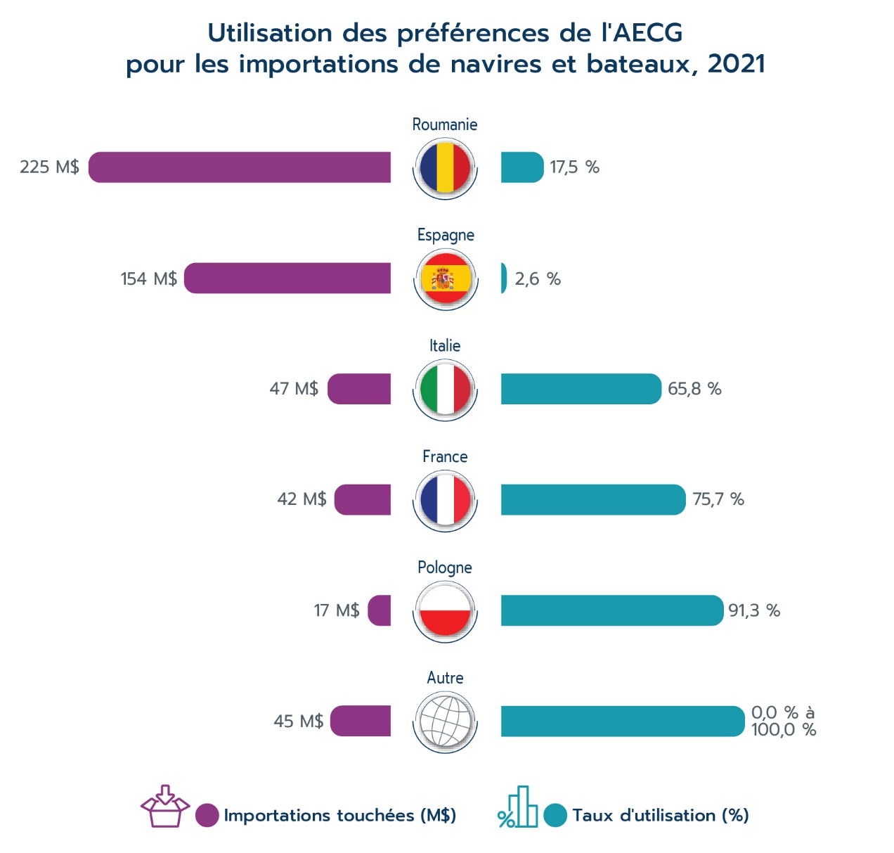 Utilisation des préférences de l'AECG pour les importations de navires et bateaux, 2021