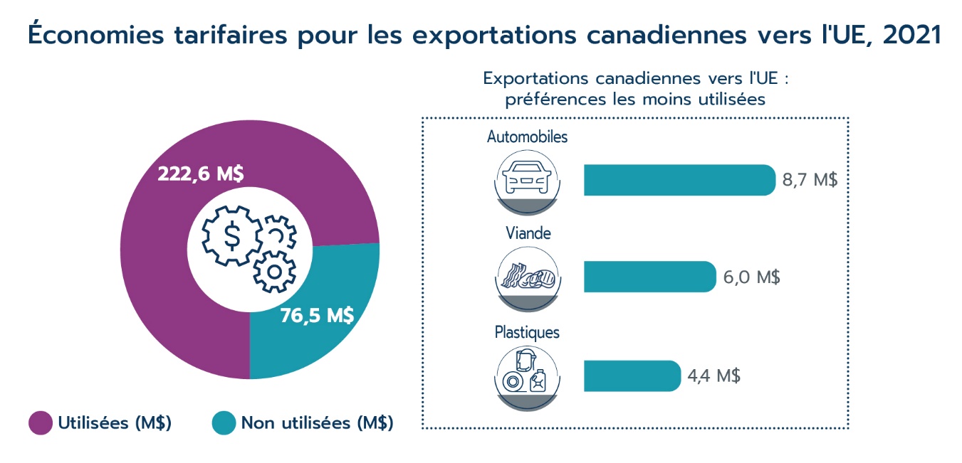 Économies tarifaires pour les exportations canadiennes vers l'UE, 2021