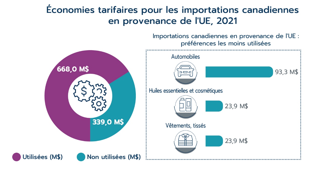 Économies tarifaires pour les importations canadiennes en provenance de l'UE(M $)