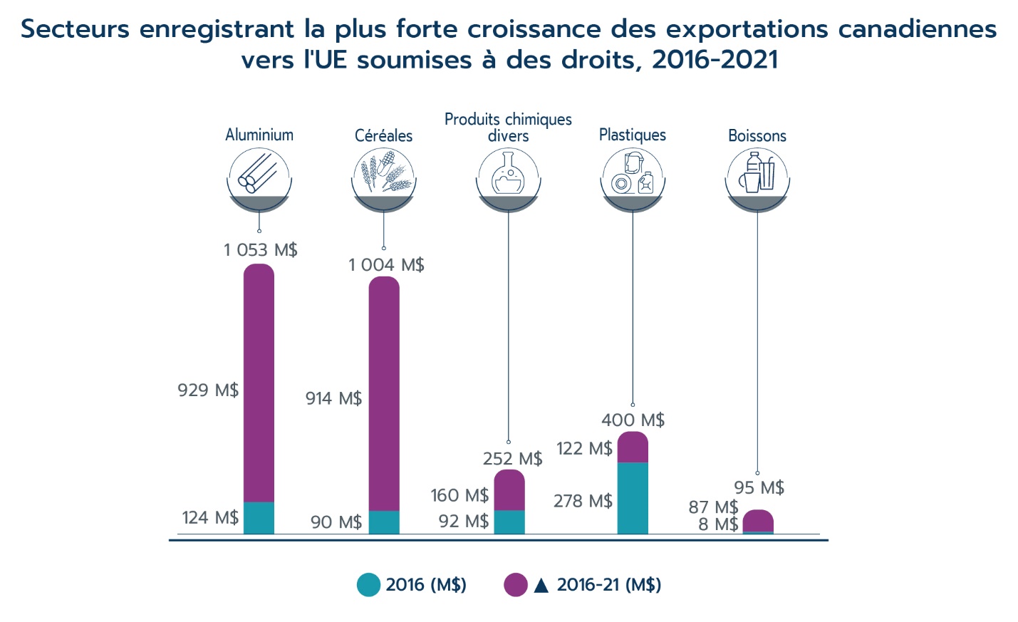 Secteurs enregistrant la plus forte croissance des exportations canadiennes vers l'UE soumises à des droits, 2016-2021