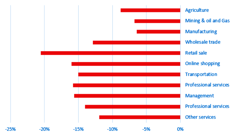 Figure 1 : Nombre de PME exportatrices canadiennes, % de variation en mars 2020 comparativement à mars 2019