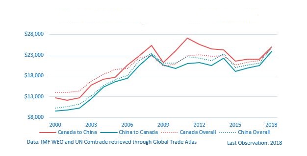 Figure 4: Bilateral export complexity (income level of exports)