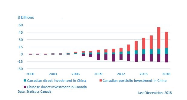 Figure 6: Canadian Investment positions