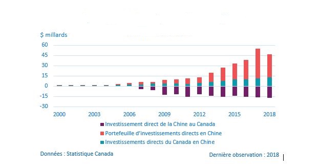 Figure 6: Positions du Canada en matière d’investissement