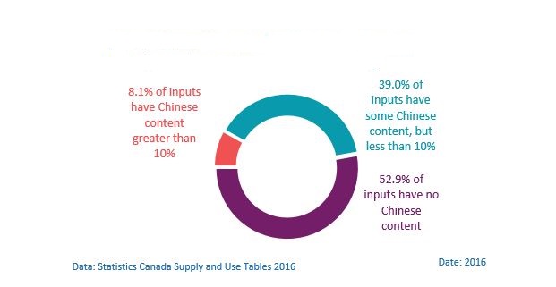 Figure 9: Almost 50% of Canada's production inputs have some Chinese content