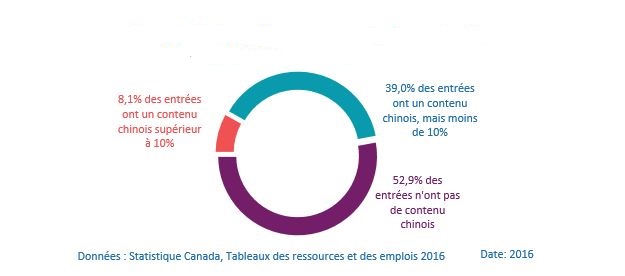 Figure 9: Près de 50% des intrants de production du Canada ont un contenu chinois