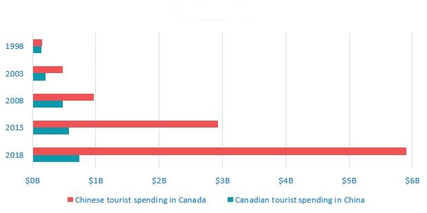 Figure G: Travel spending by Canadians in China, and Chinese in Canada