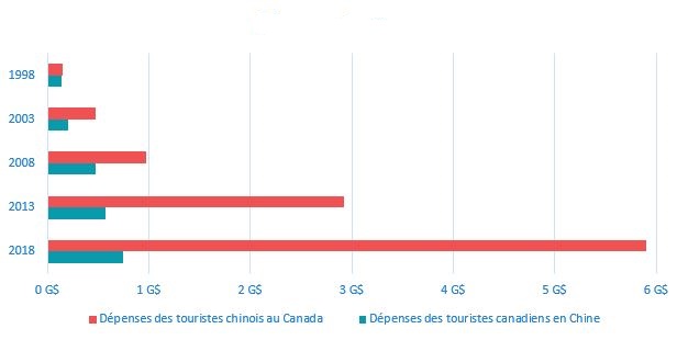 Figure G : Dépenses de voyage des Canadiens en Chine et des Chinois au Canada
