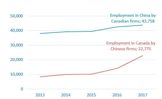 Figure H: Employment in China by Canadian MNE’s and Employment in Canada by Chinese MNE’s