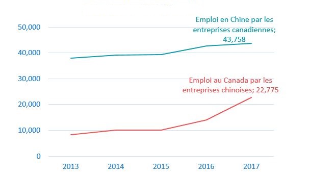Figure H : Emploi en Chine par les multinationales canadiennes et emploi au Canada par les multinationales chinoises