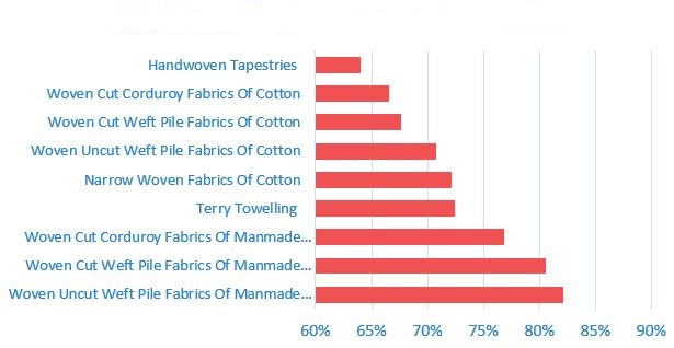 Figure L: China’s share of world exports in woven fabrics where they have at least 60% market share