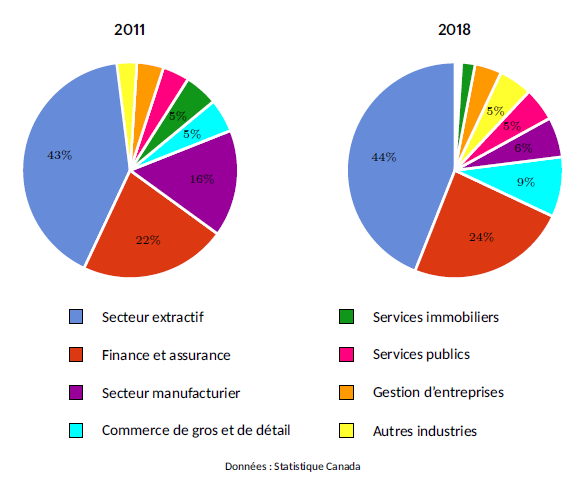 Figure 12 - Distribution de l’IDE sortant canadien dans la région Amérique centrale et du sud, par industrie