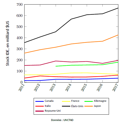 Figure 14 – Stock d’IDE sortant des pays du G7 dirigé vers l’Asie, 2011-2017