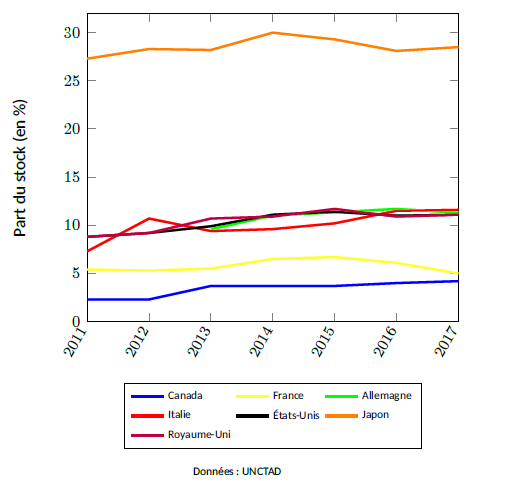 Figure 15 – Part du stock total d’IDE sortant des pays du G7 dirigé vers l’Asie, 2011-2017