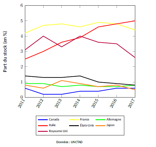 Figure 20 – Part du stock total d’IDE sortant des pays du G7 dirigé vers l’Afrique, 2011-2017