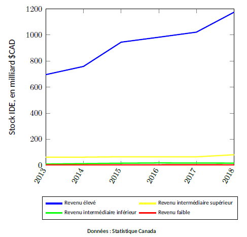 Figure 3 – Stock d’IDE entrant en provenance du Canada, 2013-2018