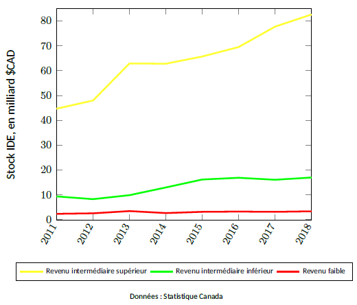 Figure 4 – Stock d’IDE entrant en provenance du Canada, 2011-2018