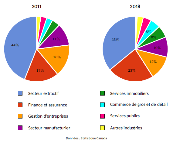 >Figure 5 – Distribution de l’IDE sortant canadien dans les pays à revenu intermédiaire supérieur, par industrie