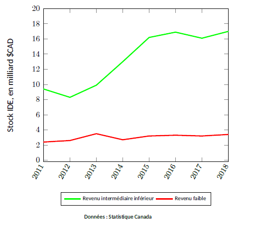 Figure 6 – Stock d’IDE entrant en provenance du Canada, 2011-2018