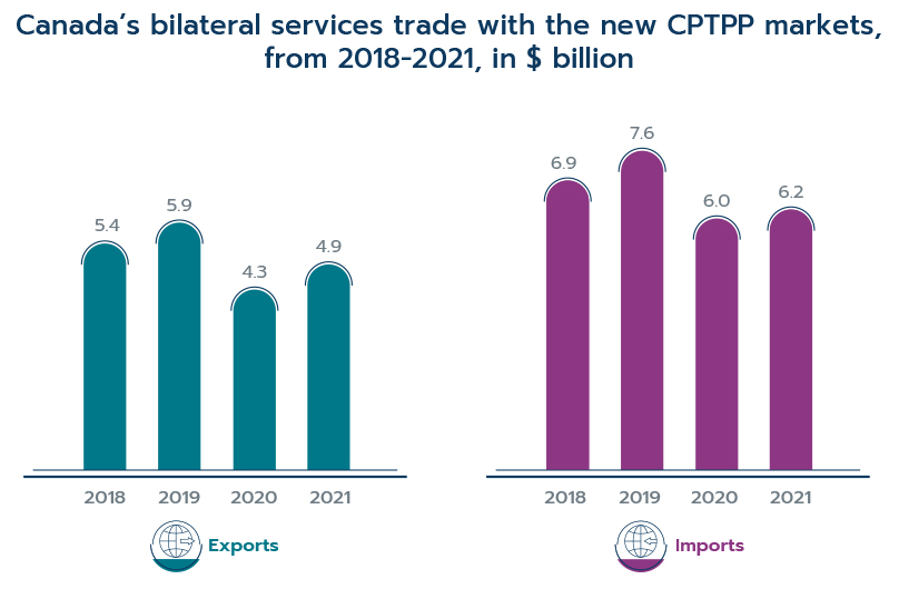 Figure 4: Canada’s bilateral services trade with the new CPTPP markets, from 2018 to 2021, in $ billion