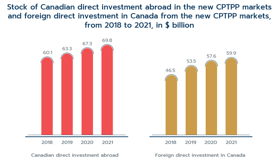 Figure 5: Stock of Canadian direct investment abroad in the new CPTPP markets and foreign direct investment in Canada from the new CPTPP markets, from 2018 to 2021, in $ billion