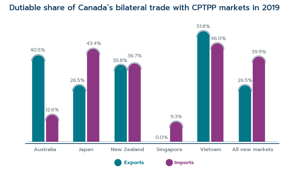 Figure 6: Dutiable share of Canada’s bilateral trade with CPTPP markets in 2019