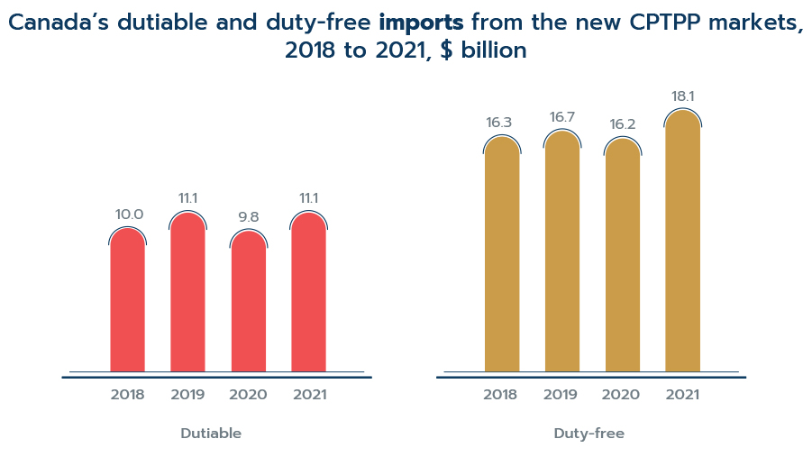 Figure 8: Canada’s dutiable and duty-free imports from the new CPTPP markets, 2018 to 2021, $ billion