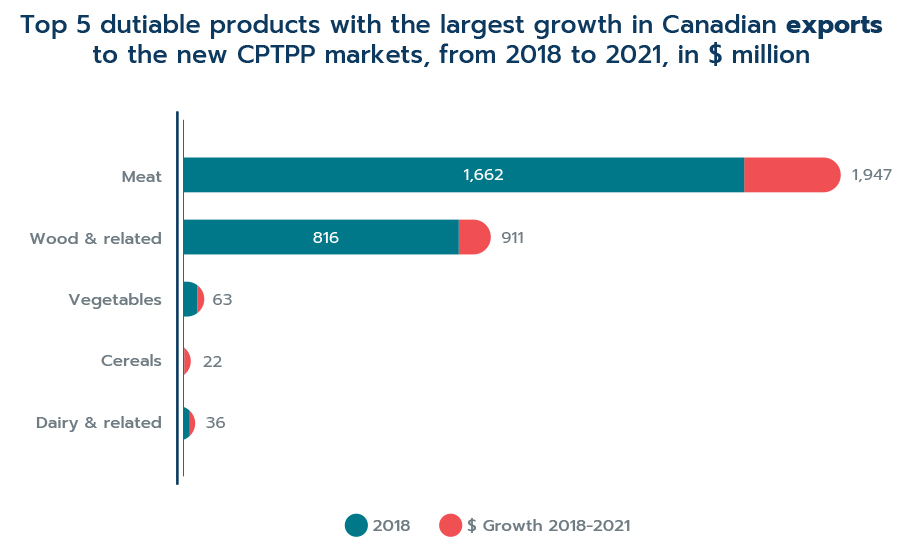 Figure 9: Top 5 dutiable products with the largest growth in Canadian exports to the new CPTPP markets, from 2018 to 2021, in $ million