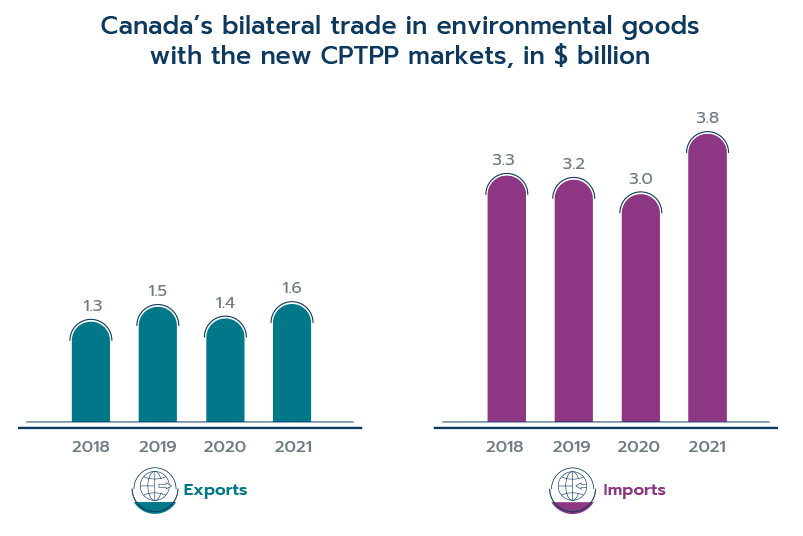 Figure 11: Canada’s bilateral trade in environmental goods with the new CPTPP markets, in $ billion