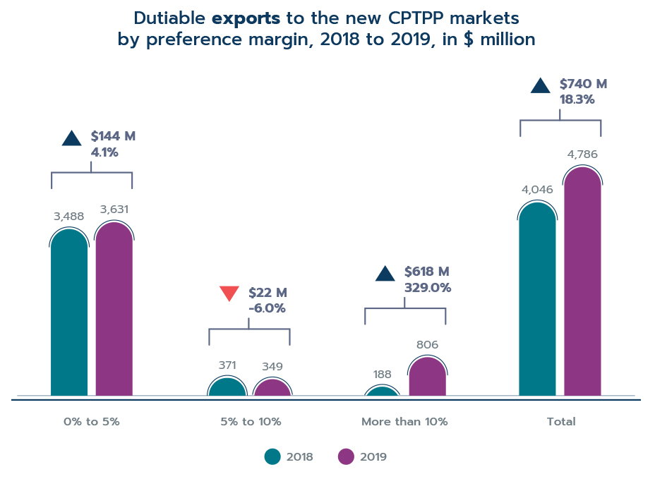 Figure 21: Dutiable exports to the new CPTPP markets by preference margin, 2018 to 2019, in $ million