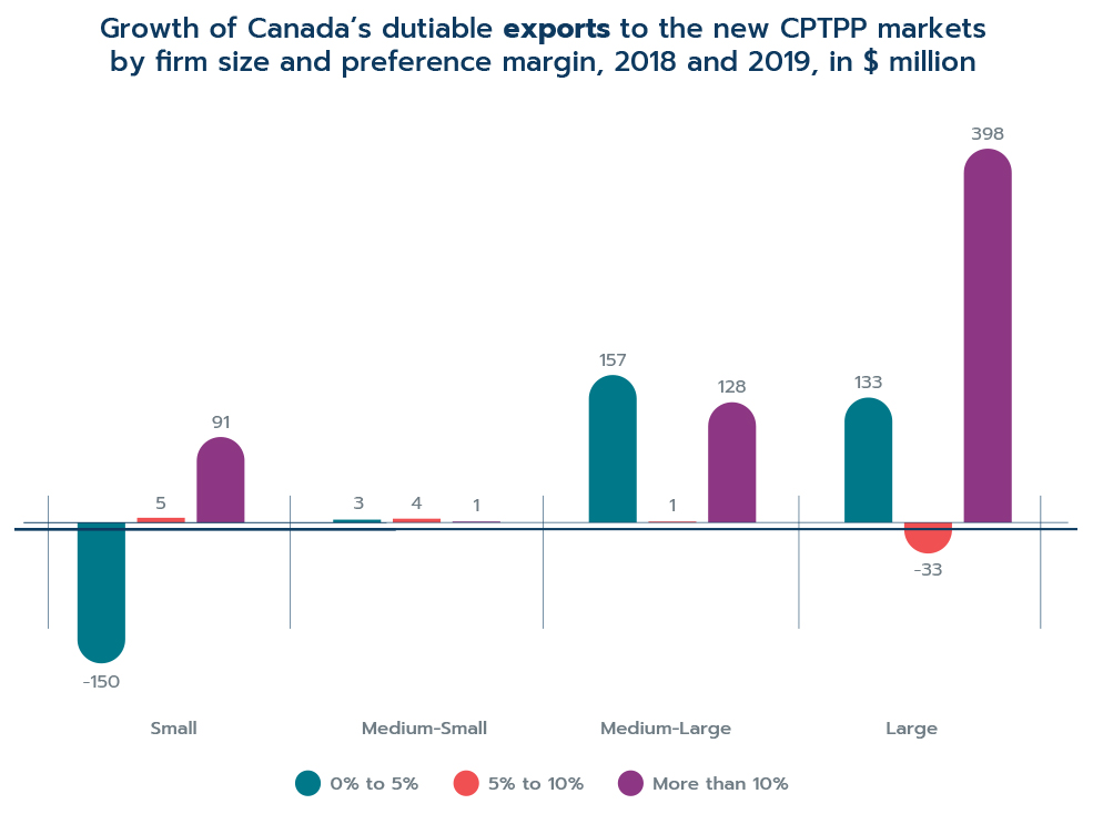 Figure 22: Growth of Canada’s dutiable exports to the new CPTPP markets by firm size and preference margin, 2018 and 2019, in $ million