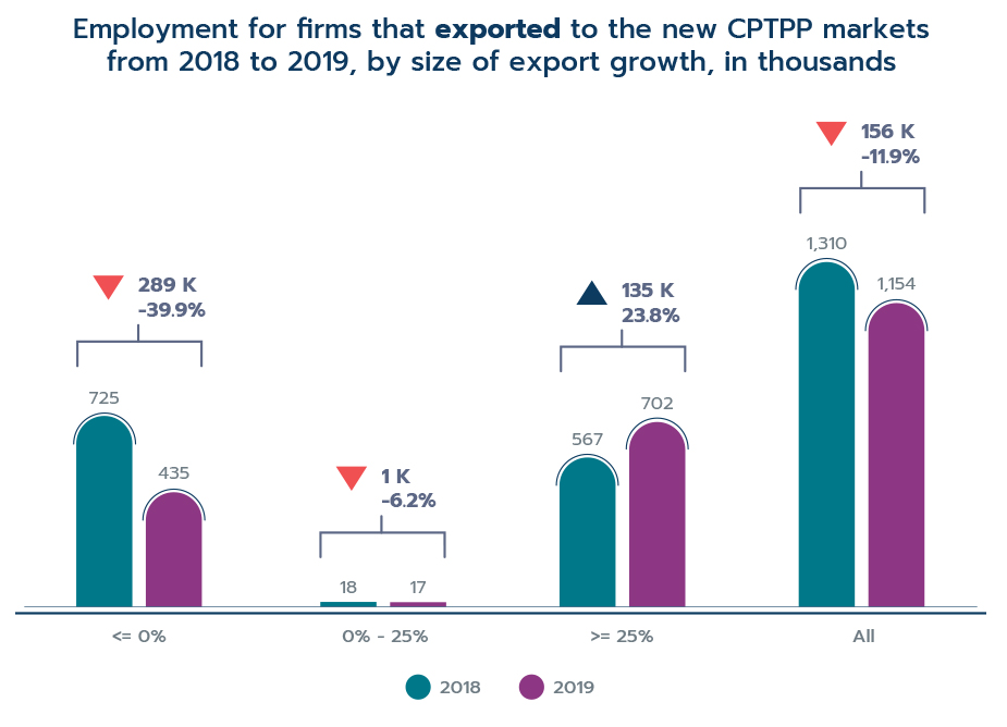 Figure 23: Employment for firms that exported to the new CPTPP markets from 2018 to 2019, by size of export growth, in thousands