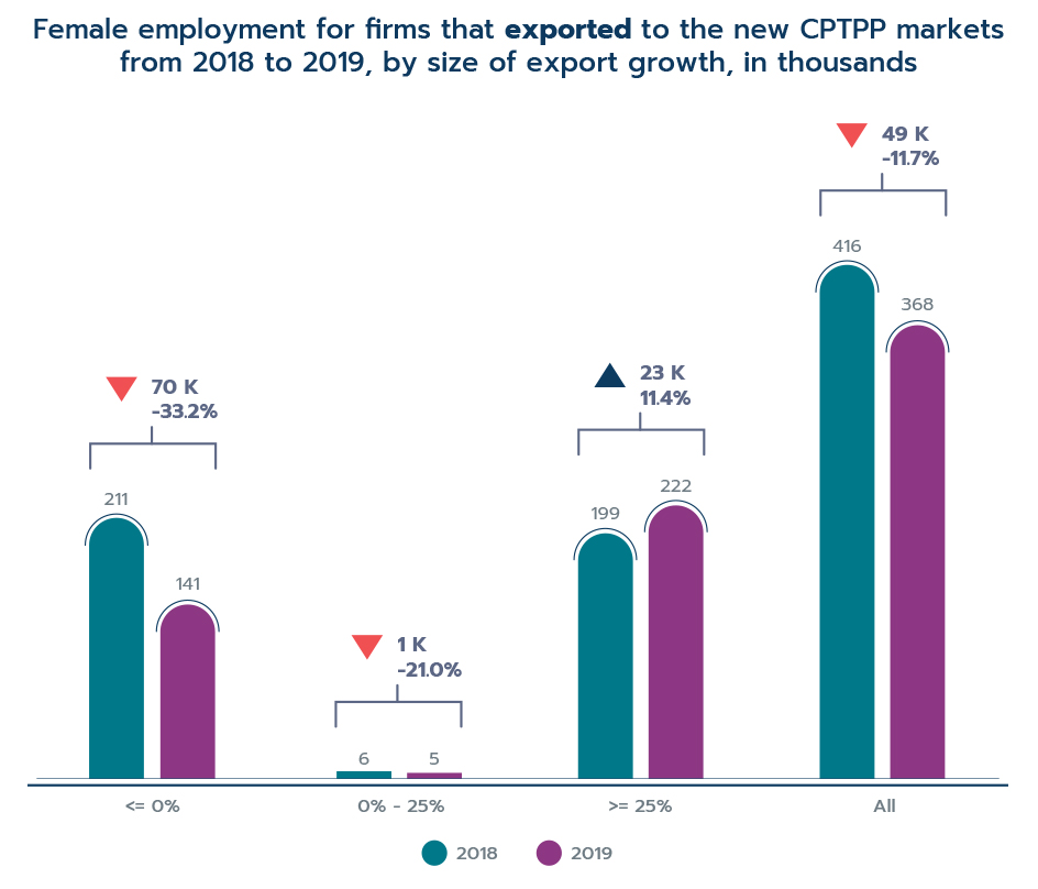 Figure 24: Female employment for firms that exported to the new CPTPP markets from 2018 to 2019, by size of export growth, in thousands