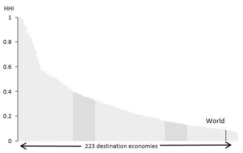 Figure 3: Product Diversity by Destination
