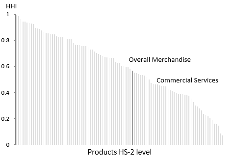 Figure 6: Canada's Product-Country Diversity