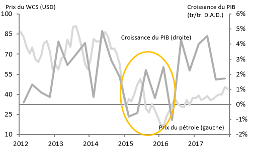  Figure 2 : Prix du pétrole et croissance du PIB