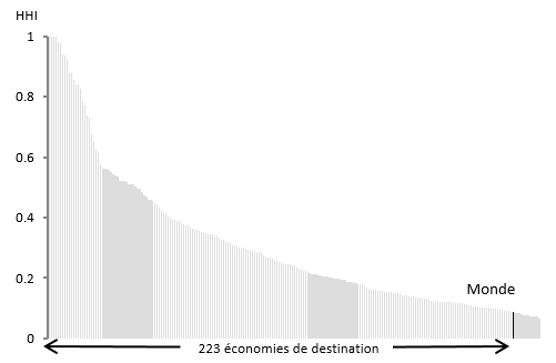 Figure 3 : Diversification des produits par destination